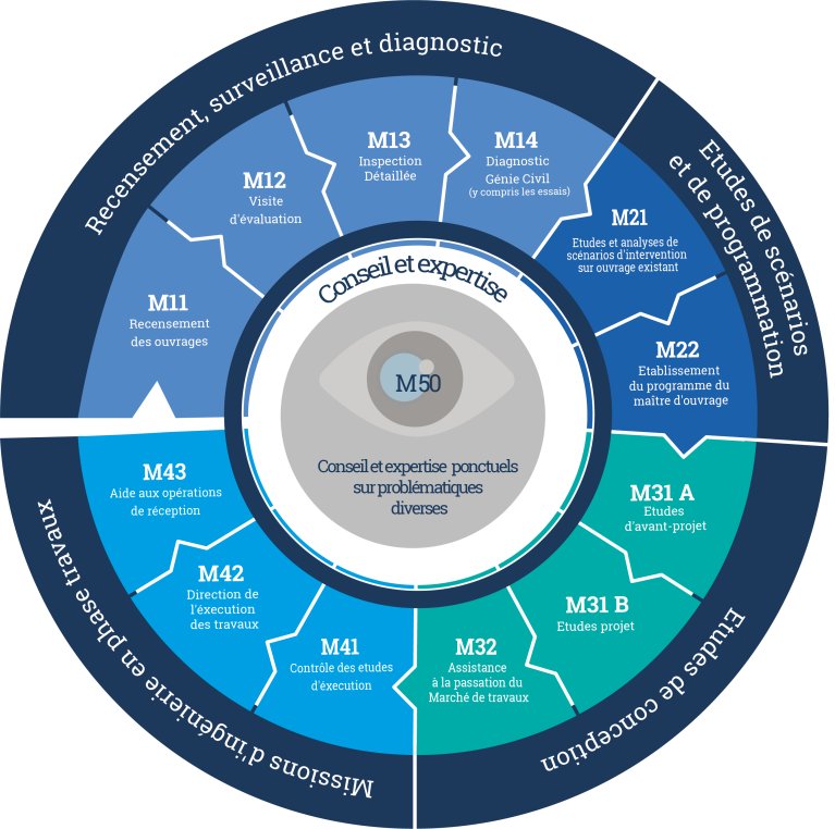 Shéma classification DPS 15.01.2024